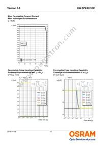 KW DPLS32.EC-6H6J-4C8E-1-120-R18 Datasheet Page 17