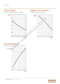 LA B6SP-DBFA-24-G3R3-140-R33-Z Datasheet Page 9