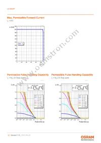 LA B6SP-DBFA-24-G3R3-140-R33-Z Datasheet Page 10