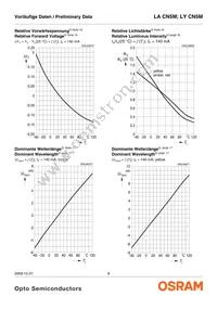 LA CN5M-GAHA-24-1-140-R18-Z Datasheet Page 8