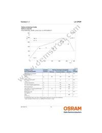 LA CPDP-KQKS-W3-0-350-R18 Datasheet Page 15