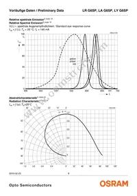 LA G6SP-CBEA-24-1-Z Datasheet Page 9