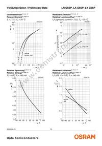 LA G6SP-CBEA-24-1-Z Datasheet Page 10