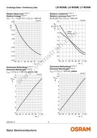 LA W5AM-JZKY-24-0-400-R18-Z Datasheet Page 8