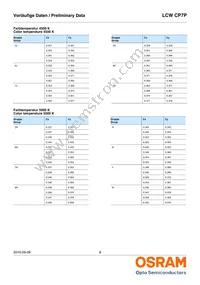 LCW CP7P-KQKS-5R8T-35-Z Datasheet Page 8