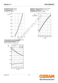 LCW CQDP.EC-KSKU-5R8T-1 Datasheet Page 12