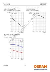 LCW G6CP-DAFA-4R9T-Z Datasheet Page 16