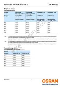 LCW JNSH.EC-BRBT-5YC8-1-20-R18 Datasheet Page 5