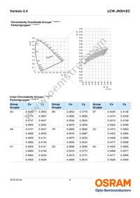 LCW JNSH.EC-BUCQ-5L7N-1-20-R18 Datasheet Page 6