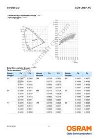 LCW JNSH.PC-BUCP-6R8T-L1N2-20-R18-LM Datasheet Page 6