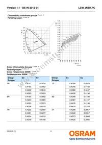 LCW JNSH.PC-BUCQ-5H7I-1-20-R18 Datasheet Page 6