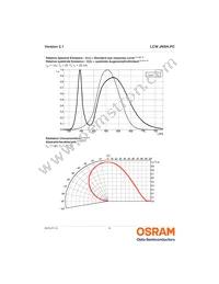 LCW JNSH.PC-CPCR-5L7N-1-20-R18 Datasheet Page 9