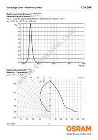 LD CQ7P-2U3U-24-1-350-R18 Datasheet Page 6