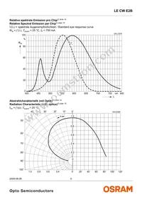 LE CW E2B-MZPY-ORPU Datasheet Page 9