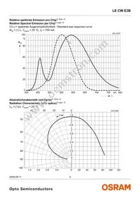 LE CW E3B-NZQX-ORPU Datasheet Page 9