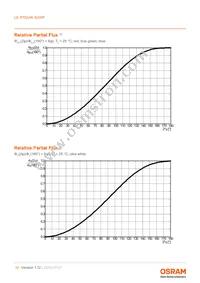 LE RTDUW S2WP Datasheet Page 10