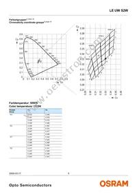 LE UW S2W-PXQX-4P7R Datasheet Page 5