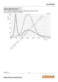 LE UW S2W-PXQX-4P7R Datasheet Page 8