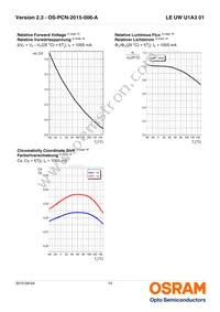 LE UW U1A3 01-6Q6R-EBVF68EBZB6 Datasheet Page 10