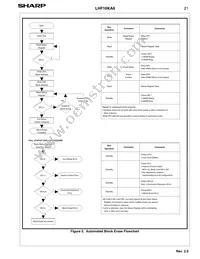 LH28F160S3T-L10A Datasheet Page 23