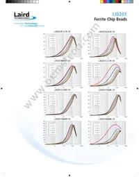 LI0201C121R-10 Datasheet Page 2