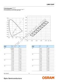 LMW G5AP-7C8D-NZN6-DF-LH-100-R18-Z Datasheet Page 5