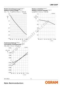 LMW G5AP-7C8D-NZN6-DF-LH-100-R18-Z Datasheet Page 9