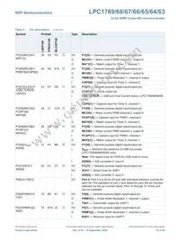 LPC1768FET100Z Datasheet Page 16