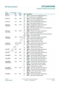 LPC2460FET208 Datasheet Page 23