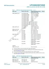 LPC2927FBD144 Datasheet Page 19