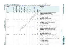 LPC4072FBD80E Datasheet Page 17