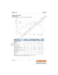 LR T6MF-S2U1-DNLU-1 Datasheet Page 15