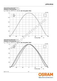 LRTBGFUG-S5T9-1+U7V5-29+R5S7-49-20-R33-B Datasheet Page 10