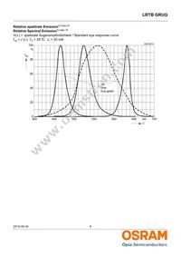 LRTBGRUG-TTTZ-1+UYVW-29+RTST-49-20-L-ZO Datasheet Page 9