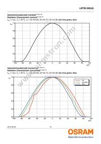 LRTBGRUG-TTTZ-1+UYVW-29+RTST-49-20-L-ZO Datasheet Page 10