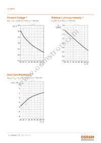 LS B6SP-CADB-1-G3R3-140-R33-Z Datasheet Page 9