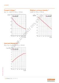 LS G6SP-CADB-1-1-Z Datasheet Page 9