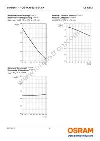 LT A673-P1Q2-25-0-10-R33-Z Datasheet Page 9