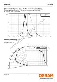 LT CPDP-KXKZ-26-0-350-R18-LM Datasheet Page 7