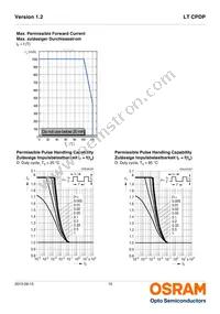 LT CPDP-KXKZ-26-0-350-R18-LM Datasheet Page 10