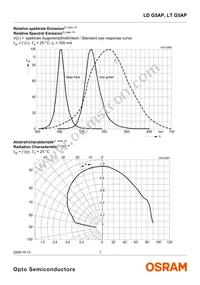 LT G5AP-CZEX-36-1-100-R18-Z Datasheet Page 7