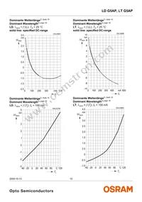 LT G5AP-CZEX-36-1-100-R18-Z Datasheet Page 10