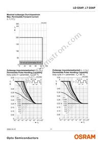 LT G5AP-CZEX-36-1-100-R18-Z Datasheet Page 11