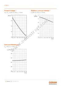 LT M673-N1R2-25-1-10-R18-Z Datasheet Page 9