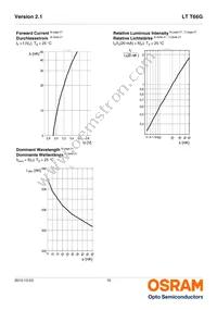 LT T66G-BBDA-29-0-20-R33-Z Datasheet Page 10