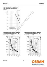 LT T66G-BBDA-29-0-20-R33-Z Datasheet Page 12