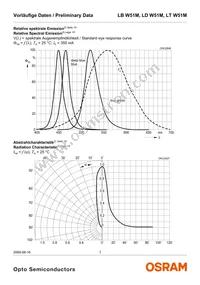 LT W51M-JYKZ-36-S-Z Datasheet Page 7