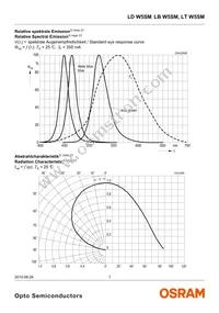 LT W5SM-JYJZ-34-0-350-R18-Z Datasheet Page 7