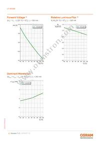 LT W5SM-JYKY-25-0-350-R18-Z Datasheet Page 9