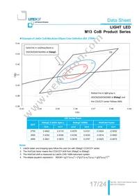 LTPL-M13710ZS40-T2 Datasheet Page 17